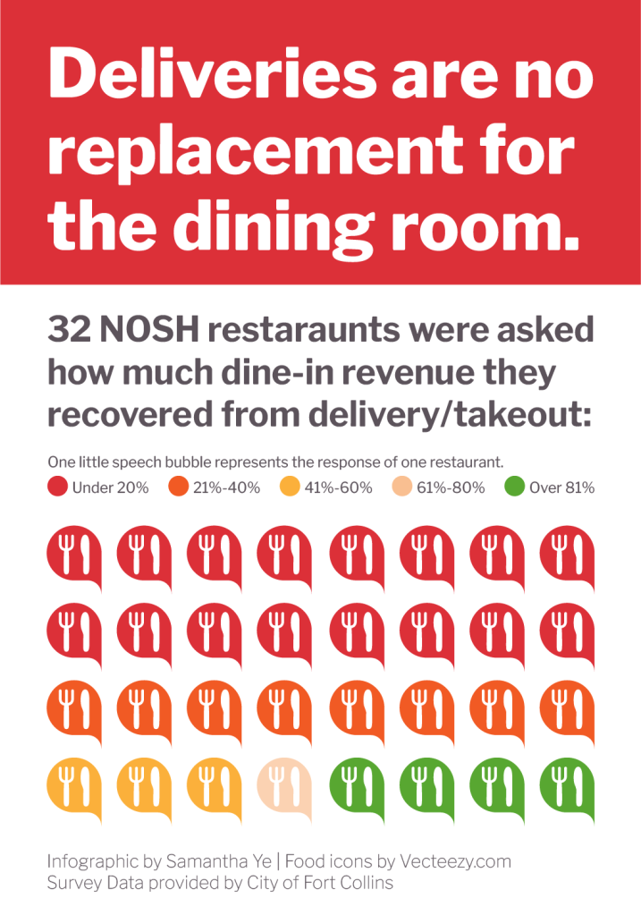 32 NOSH restaraunts were asked how much dine-in revenue they recovered from delivery/takeout (infographic)